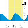 Tide chart for Sawyer Key, outside, Cudjoe Channel, Florida on 2023/10/13