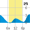 Tide chart for Sawyer Key, outside, Cudjoe Channel, Florida on 2023/12/25