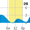 Tide chart for Sawyer Key, outside, Cudjoe Channel, Florida on 2023/12/28