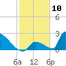 Tide chart for Sawyer Key, outside, Cudjoe Channel, Florida on 2024/01/10