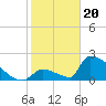 Tide chart for Sawyer Key, outside, Cudjoe Channel, Florida on 2024/01/20