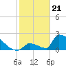 Tide chart for Sawyer Key, outside, Cudjoe Channel, Florida on 2024/01/21