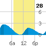 Tide chart for Sawyer Key, outside, Cudjoe Channel, Florida on 2024/01/28