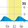Tide chart for Sawyer Key, outside, Cudjoe Channel, Florida on 2024/01/31