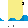 Tide chart for Sawyer Key, outside, Cudjoe Channel, Florida on 2024/04/3