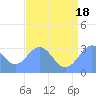 Tide chart for Bikini Atoll, Marshall Islands, Pacific Islands on 2021/07/18