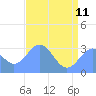 Tide chart for Bikini Atoll, Marshall Islands, Pacific Islands on 2023/06/11