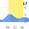 Tide chart for Bikini Atoll, Marshall Islands, Pacific Islands on 2024/03/17