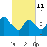 Tide chart for Sayreville, Raritan River, New Jersey on 2022/03/11