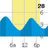 Tide chart for Sayreville, Raritan River, New Jersey on 2023/04/28