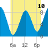 Tide chart for Scituate, Massachusetts on 2021/07/10