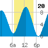 Tide chart for Scituate, Massachusetts on 2022/01/20