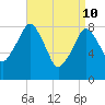 Tide chart for Scituate, Massachusetts on 2022/04/10