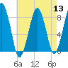 Tide chart for Scituate, Scituate Harbor, Massachusetts on 2022/08/13