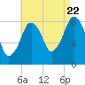 Tide chart for Scituate, Scituate Harbor, Massachusetts on 2022/08/22