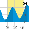 Tide chart for Scituate, Scituate Harbor, Massachusetts on 2022/08/24