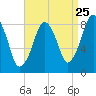 Tide chart for Scituate, Scituate Harbor, Massachusetts on 2022/08/25