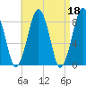 Tide chart for Scituate, Massachusetts on 2023/04/18