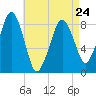 Tide chart for Scituate, Massachusetts on 2023/04/24