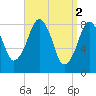 Tide chart for Scituate, Massachusetts on 2023/04/2