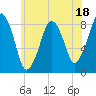 Tide chart for Scituate, Massachusetts on 2023/07/18