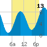 Tide chart for Scituate, Massachusetts on 2023/08/13
