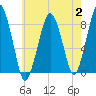 Tide chart for Scituate, Massachusetts on 2023/08/2