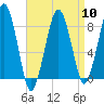 Tide chart for Scituate, Massachusetts on 2024/04/10