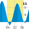 Tide chart for Scituate, Massachusetts on 2024/04/11