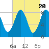Tide chart for Scituate, Massachusetts on 2024/04/20