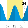 Tide chart for Scituate, Massachusetts on 2024/04/24