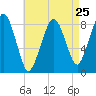 Tide chart for Scituate, Massachusetts on 2024/04/25