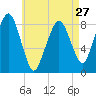 Tide chart for Scituate, Massachusetts on 2024/04/27