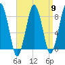 Tide chart for Scituate, Massachusetts on 2024/04/9