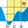 Tide chart for Scotch Cap, Alaska on 2021/07/21