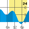 Tide chart for Scotch Cap, Unimak Island, Alaska on 2022/04/24