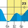 Tide chart for Scotch Cap, Alaska on 2022/06/23