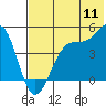 Tide chart for Scotch Cap, Alaska on 2022/07/11