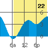 Tide chart for Scotch Cap, Alaska on 2022/07/22