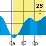 Tide chart for Scotch Cap, Alaska on 2022/07/23