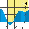 Tide chart for Scotch Cap, Unimak Island, Alaska on 2023/07/14