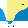 Tide chart for Scotch Cap, Unimak Island, Alaska on 2023/07/1