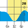Tide chart for Scotch Cap, Unimak Island, Alaska on 2023/07/20