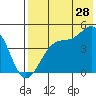 Tide chart for Scotch Cap, Unimak Island, Alaska on 2023/07/28