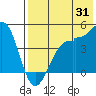 Tide chart for Scotch Cap, Unimak Island, Alaska on 2023/07/31