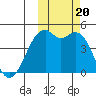 Tide chart for Scotch Cap, Unimak Island, Alaska on 2023/10/20