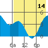 Tide chart for Scotch Cap, Unimak Island, Alaska on 2024/05/14