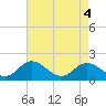 Tide chart for James River, Scotland, Virginia on 2021/05/4
