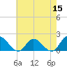 Tide chart for James River, Scotland, Virginia on 2022/05/15