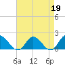 Tide chart for James River, Scotland, Virginia on 2023/04/19